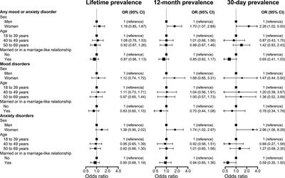 Prevalence of <mark class="highlighted">Mood and Anxiety Disorders</mark> Among Adults Seeking Care in Primary Healthcare Centers in Cordoba, Argentina.